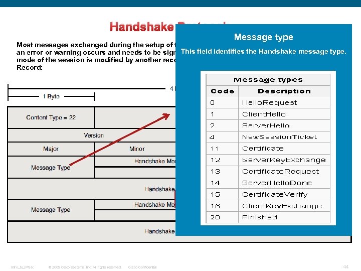 Handshake Protocol: Message type Most messages exchanged during the setup of the TLS session