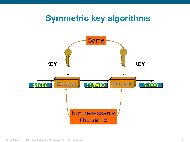 Symmetric key algorithms Same KEY $1000 KEY Encrypt $!@#l. Q Decrypt $1000 Not necessarily