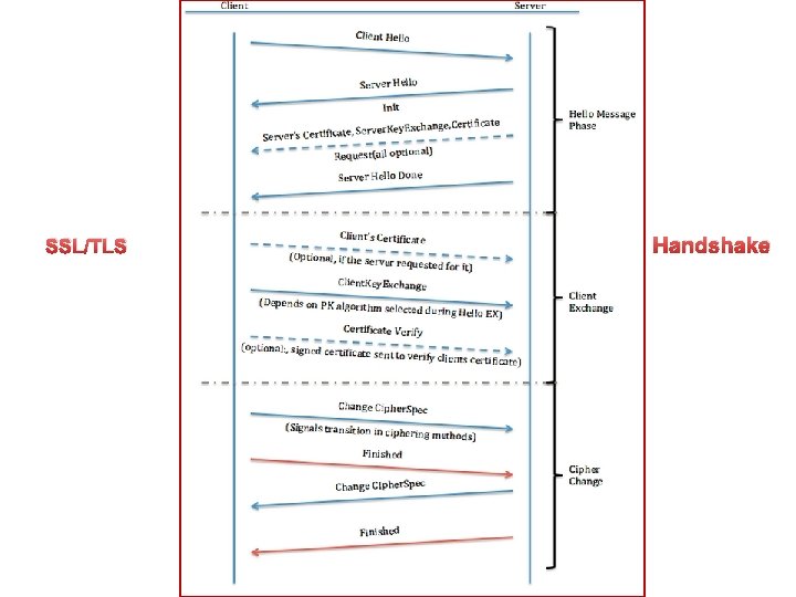 SSL/TLS Handshake 