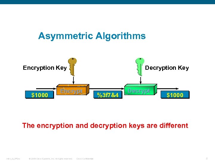 Asymmetric Algorithms Decryption Key Encryption Key $1000 Encrypt %3 f 7&4 Decrypt $1000 The