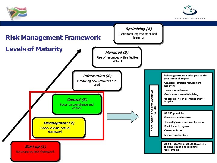 Optimizing (6) Continuos improvement and learning Risk Management Framework Levels of Maturity Managed (5)