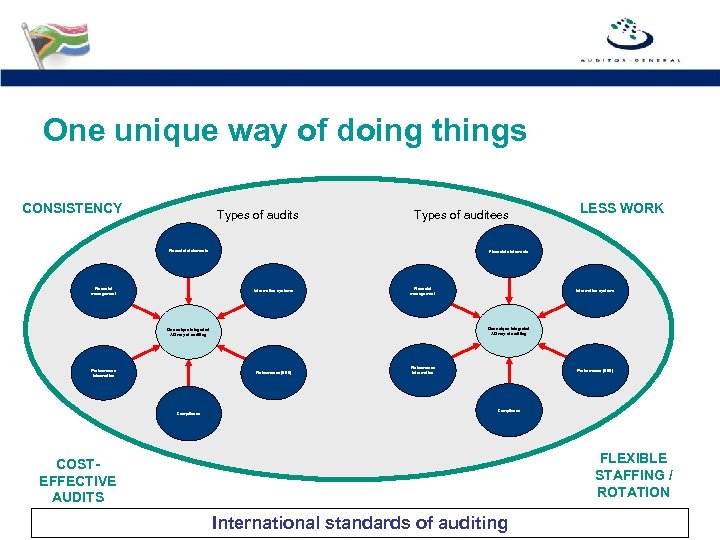 One unique way of doing things CONSISTENCY Types of audits Types of auditees Financial