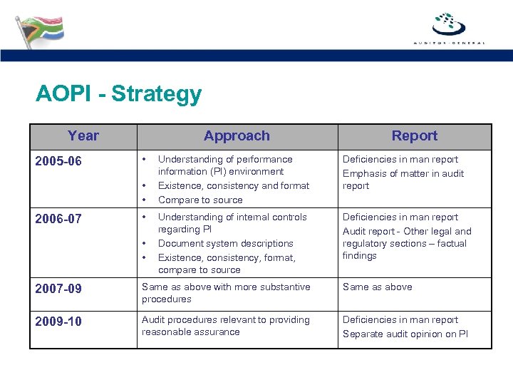AOPI - Strategy Year 2005 -06 Approach • • • 2006 -07 • •