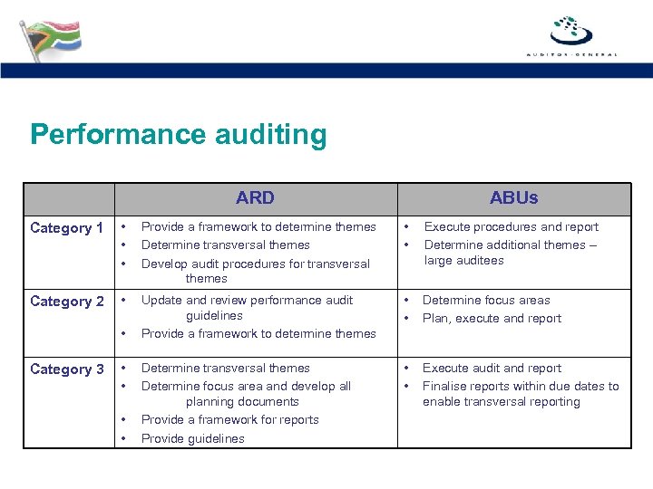 Performance auditing ARD ABUs Category 1 • • • Provide a framework to determine