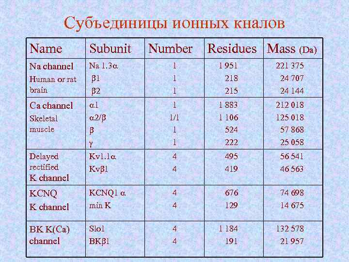 Субъединицы ионных кналов Name Subunit Na channel Na 1. 3 a b 1 b