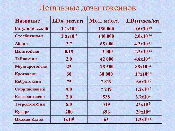 Летальные дозы токсинов Название LD 50 (мкг/кг) Мол. масса LD 50 (моль/кг) Ботулинический 1.