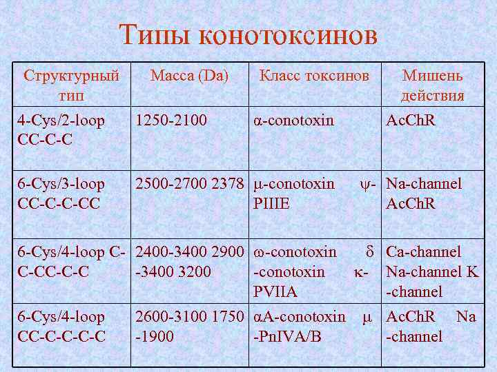 Типы конотоксинов Структурный Масса (Da) тип 4 -Cys/2 -loop 1250 -2100 CC-C-C 6 -Cys/3
