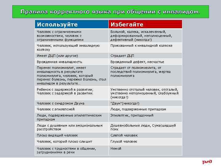 Правила корректного языка при общении с инвалидом. Используйте Избегайте Человек с ограниченными возможностями, человек
