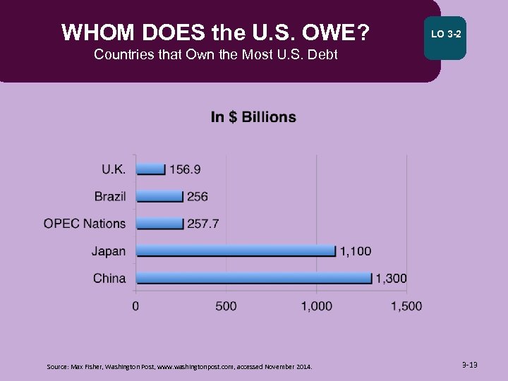 WHOM DOES the U. S. OWE? LO 3 -2 Countries that Own the Most
