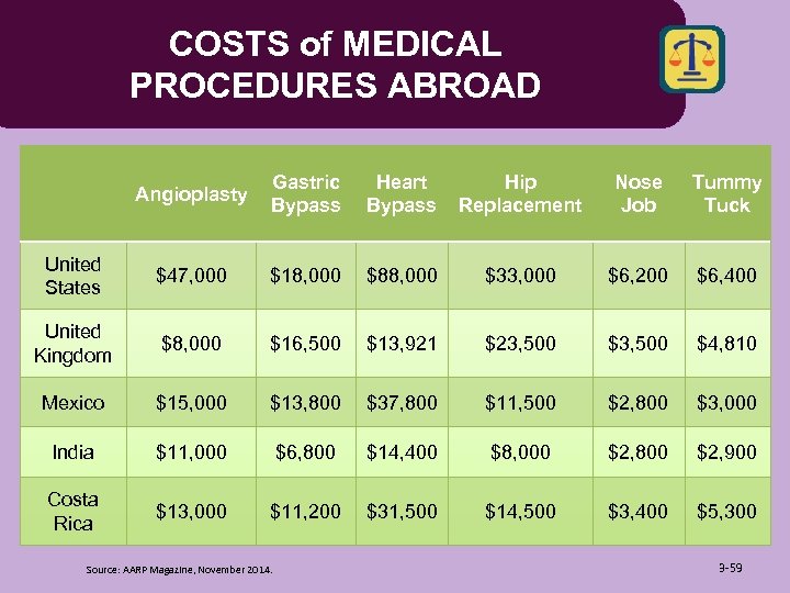 COSTS of MEDICAL PROCEDURES ABROAD Angioplasty Gastric Bypass Heart Bypass Hip Replacement Nose Job