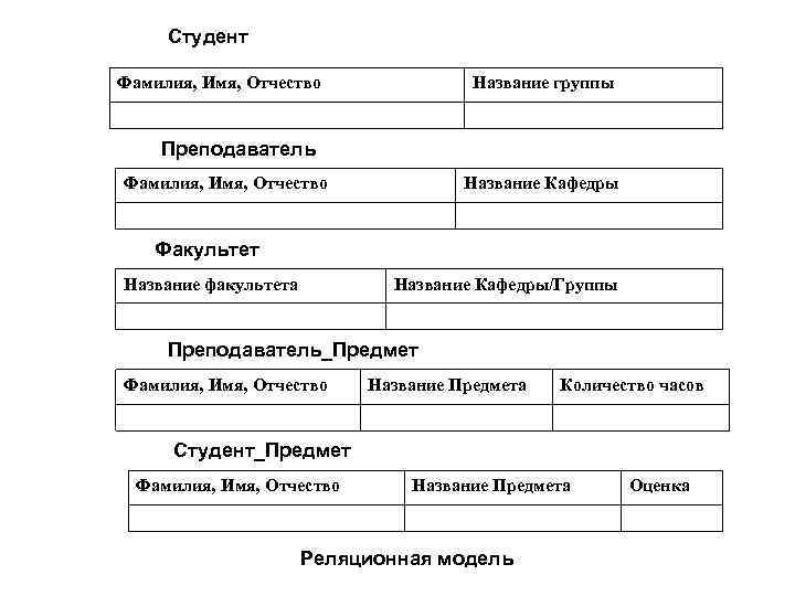 Студент Фамилия, Имя, Отчество Название группы Преподаватель Фамилия, Имя, Отчество Название Кафедры Факультет Название