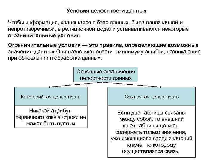 Условия целостности данных Чтобы информация, хранящаяся в базе данных, была однозначной и непротиворечивой, в