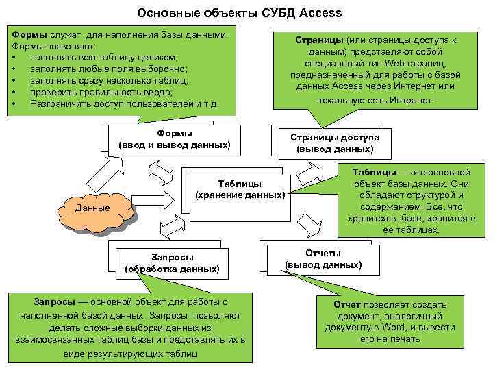 Основные объекты СУБД Access Формы служат для наполнения базы данными. Формы позволяют: • заполнять