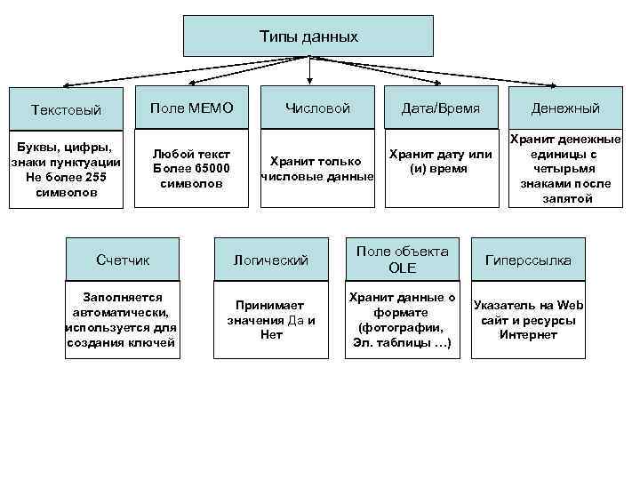 Типы данных Текстовый Буквы, цифры, знаки пунктуации Не более 255 символов Поле MEMO Любой