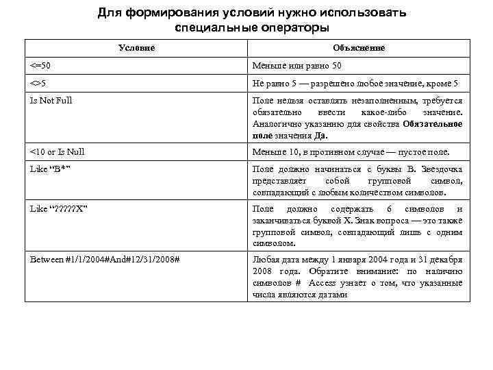 Для формирования условий нужно использовать специальные операторы Условие Объяснение <=50 Меньше или равно 50