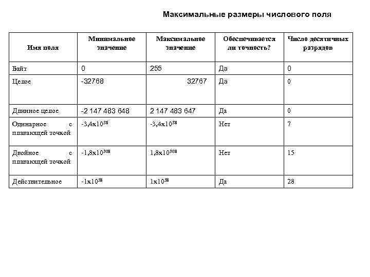 Максимальные размеры числового поля Минимальное значение Имя поля Байт 0 Целое -32768 Длинное целое