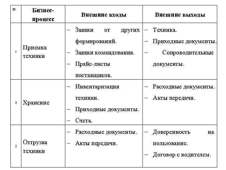 № Бизнеспроцесс Внешние входы Заявки 1 Приемка техники от Внешние выходы других Техника. формирований.