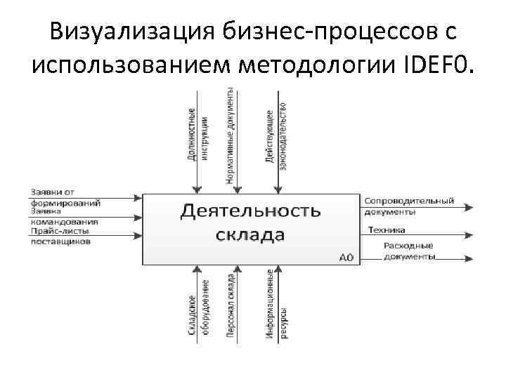 Визуальный процесс. Визуализация бизнес процессов. Способ визуализации бизнес-процессов. Прорисовка бизнес процессов. Схема бизнес процесса.