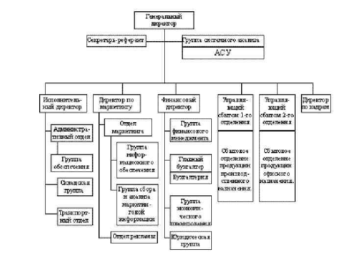 Производственный план содержит информацию об организационной структуре