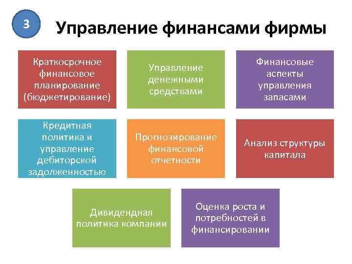 3 Управление финансами фирмы Краткосрочное финансовое планирование (бюджетирование) Управление денежными средствами Финансовые аспекты управления