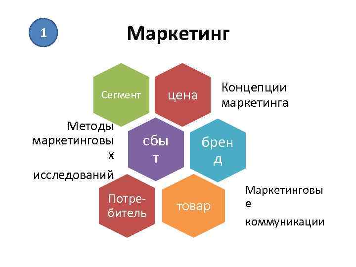 Маркетинг 1 Методы маркетинговы х исследований Концепции маркетинга цена Сегмент сбы т Потребитель брен