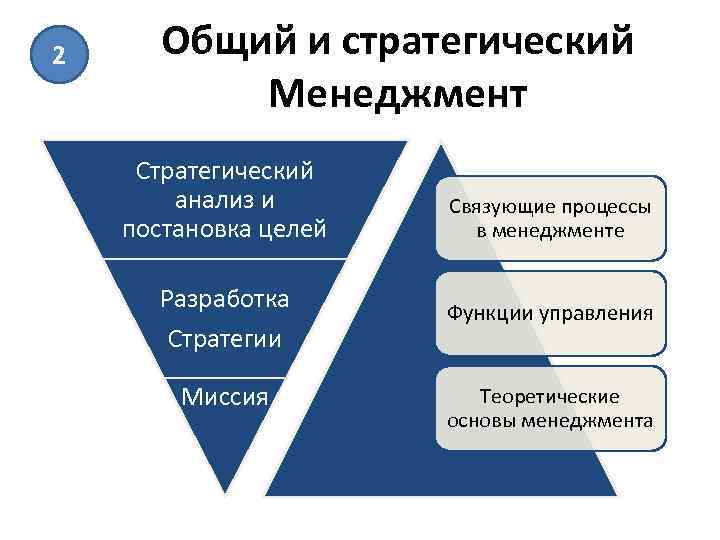 Разработка миссии и стратегических целей