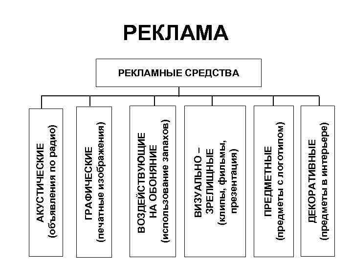 Основные элементы схемы рекламной коммуникации