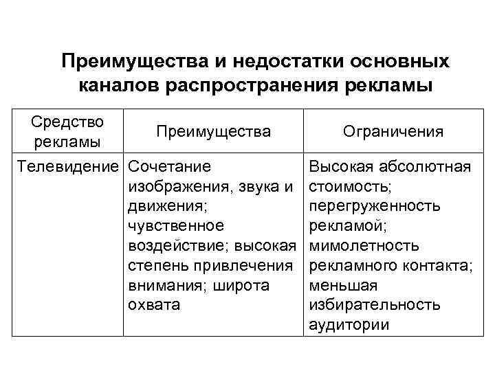 Преимущества и недостатки основных каналов распространения рекламы Средство рекламы Преимущества Телевидение Сочетание изображения, звука