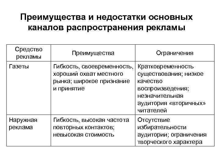 Преимущества и недостатки основных каналов распространения рекламы Средство рекламы Преимущества Ограничения Газеты Гибкость, своевременность,