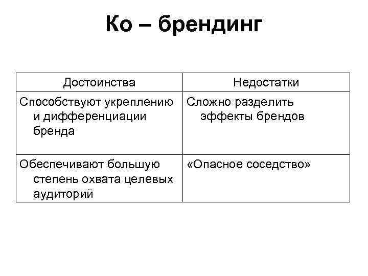 Ко – брендинг Достоинства Недостатки Способствуют укреплению Сложно разделить и дифференциации эффекты брендов бренда