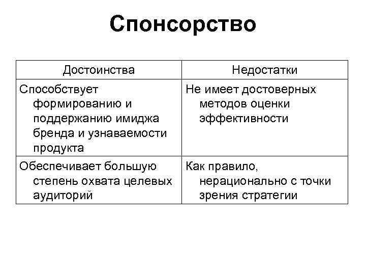 Спонсорство Достоинства Недостатки Способствует Не имеет достоверных формированию и методов оценки поддержанию имиджа эффективности