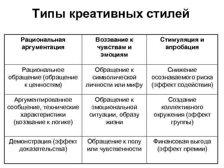 Типы креативных стилей Рациональная аргументация Воззвание к чувствам и эмоциям Стимуляция и апробация Рациональное