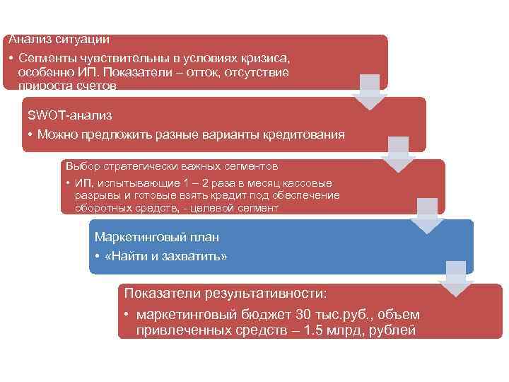 Анализ ситуации • Сегменты чувствительны в условиях кризиса, особенно ИП. Показатели – отток, отсутствие