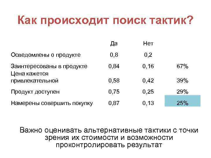 Как происходит поиск тактик? Да Нет Осведомлены о продукте 0, 8 0, 2 Заинтересованы