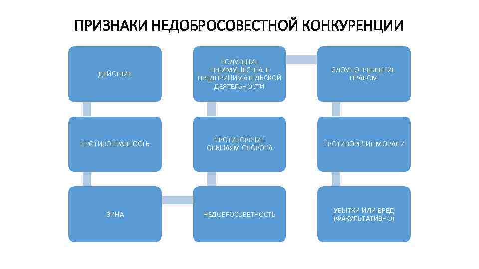 Понятие и признаки недобросовестной конкуренции. Призраки недобросовестной конкуренции. Признаки недобросовестной конкуренции. Признаки добросовестнойконкуренции. Признаками недобросовестной конкуренции являются.