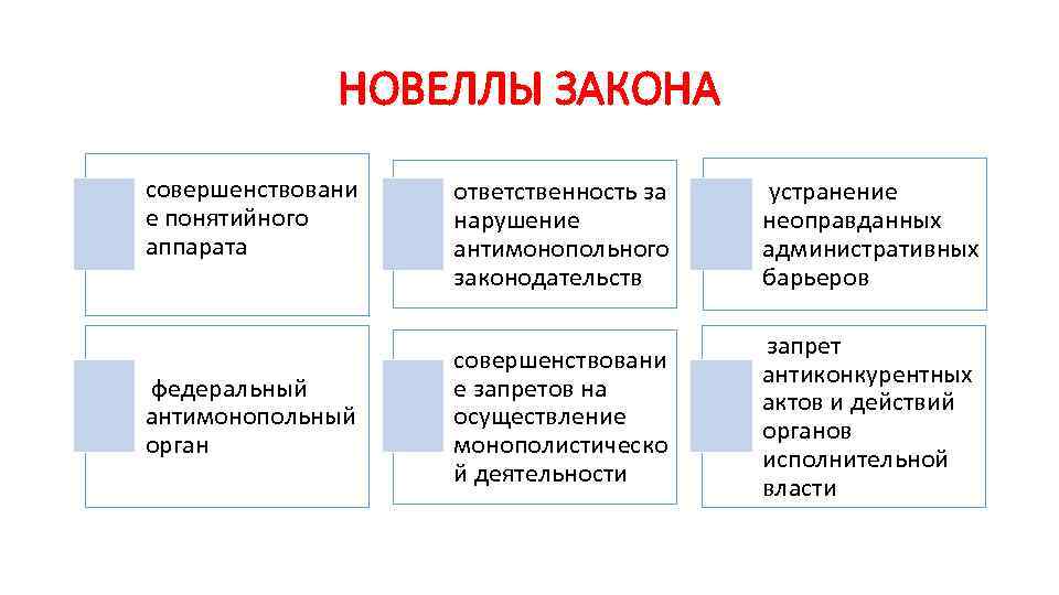 НОВЕЛЛЫ ЗАКОНА совершенствовани е понятийного аппарата федеральный антимонопольный орган ответственность за нарушение антимонопольного законодательств