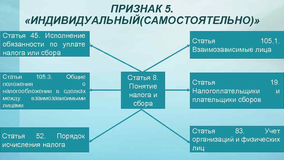 ПРИЗНАК 5. «ИНДИВИДУАЛЬНЫЙ(САМОСТОЯТЕЛЬНО)» Статья 45. Исполнение обязанности по уплате налога или сбора Статья 105.