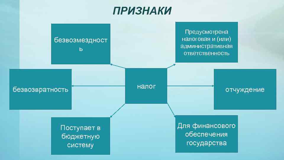 ПРИЗНАКИ Предусмотрена налоговая и (или) административная ответственность безвозмездност ь безвозвратность Поступает в бюджетную систему