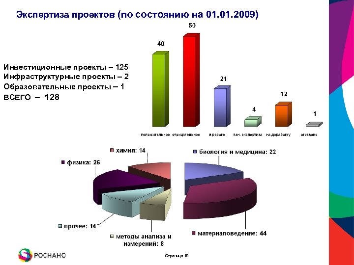 Экспертиза проектов (по состоянию на 01. 2009) Инвестиционные проекты – 125 Инфраструктурные проекты –