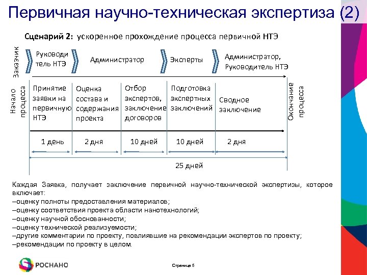 Первичная научно-техническая экспертиза (2) Руководи тель НТЭ Принятие заявки на первичную НТЭ 1 день