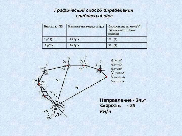 Графический метод определения. Графический способ определения. Методы измерения ветра. Способ определения направления ветра. Определение среднего ветра способы определения.