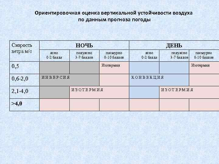 Ориентировочная оценка вертикальной устойчивости воздуха по данным прогноза погоды Скорость ветра м/с НОЧЬ ясно