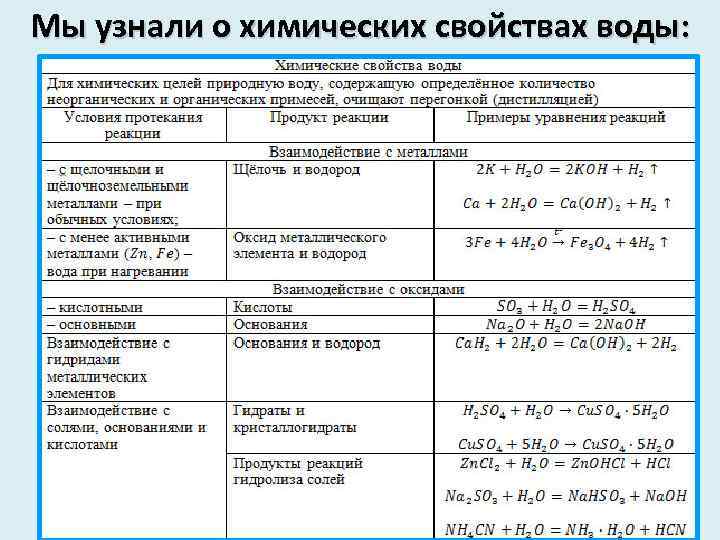 Свойства оснований схема