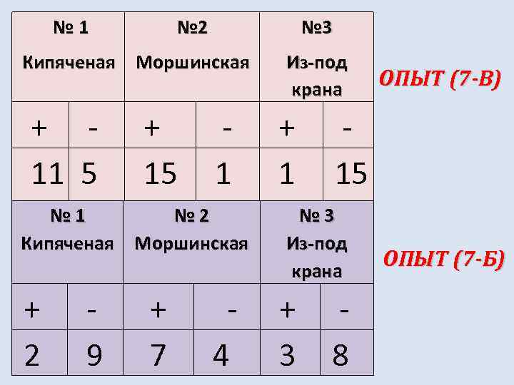 № 1 № 2 № 3 Кипяченая Моршинская + 11 5 + 15 1