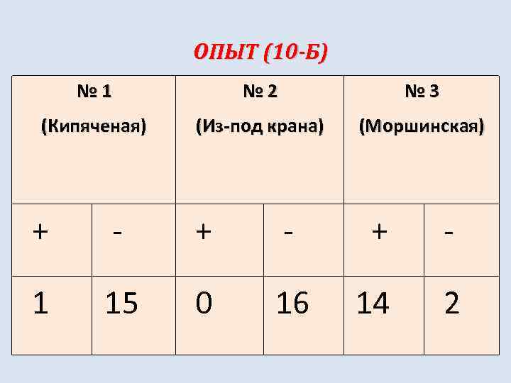 ОПЫТ (10 -Б) № 1 № 2 № 3 (Кипяченая) (Из-под крана) (Моршинская) +