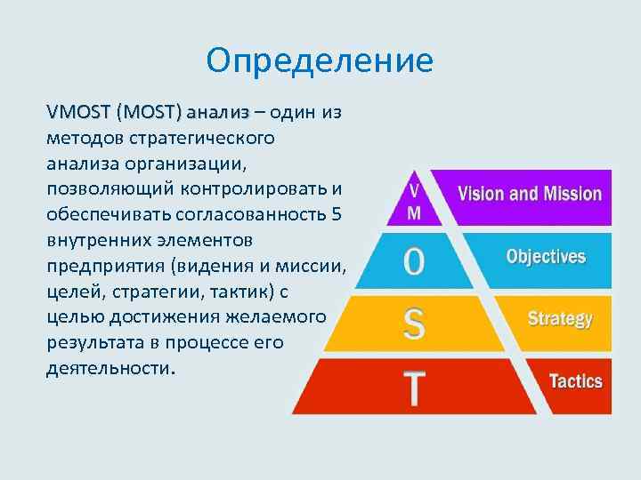 Определение VMOST (MOST) анализ – один из ) анализ методов стратегического анализа организации, позволяющий