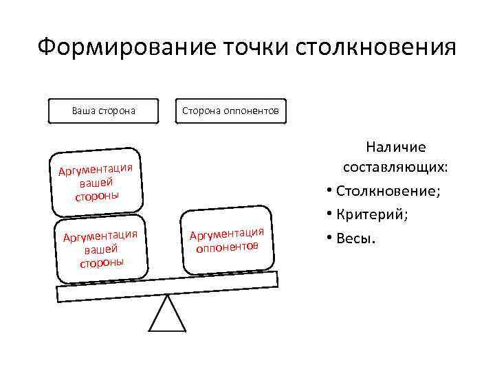 Формирование точки столкновения Ваша сторона Сторона оппонентов Аргументация вашей стороны Аргументация оппонентов Наличие составляющих: