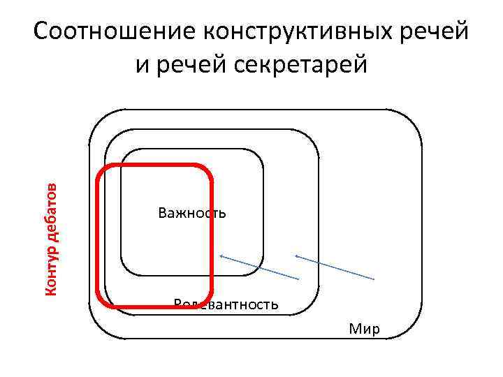 Контур дебатов Соотношение конструктивных речей и речей секретарей Важность Релевантность Мир 