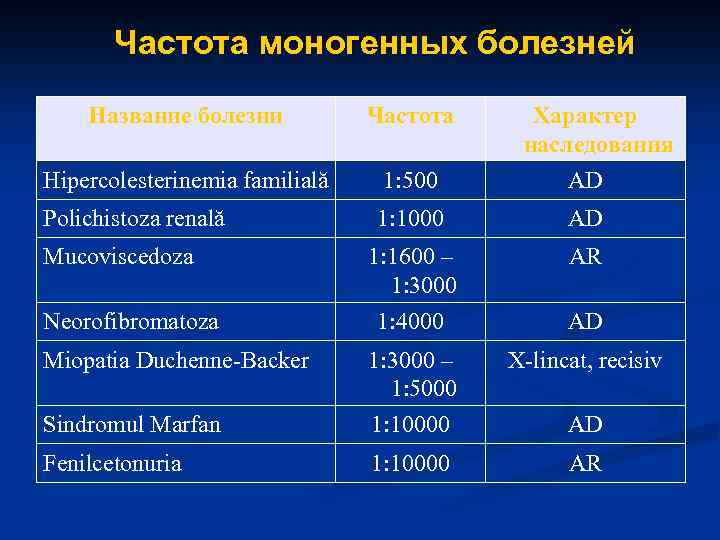 Частота моногенных болезней Название болезни Частота Hipercolesterinemia familială 1: 500 Polichistoza renală 1: 1000