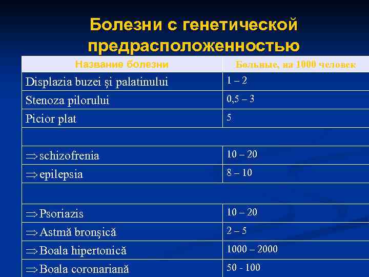 Болезни с генетической предрасположенностью Название болезни Больные, на 1000 человек Displazia buzei şi palatinului